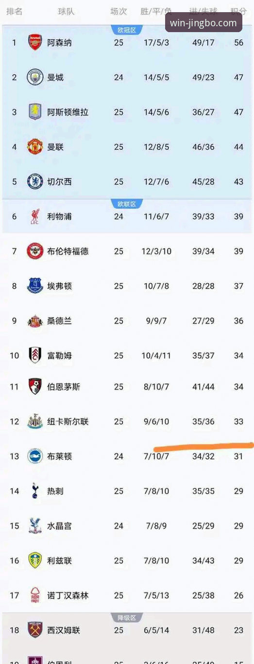 揭秘英超五月之王：阿森纳积分榜登顶背后的数据真相